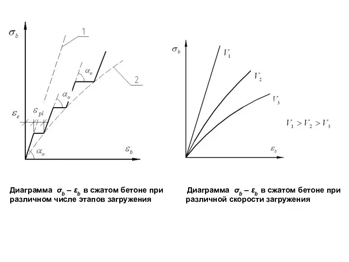 Диаграмма σb – εb в сжатом бетоне при Диаграмма σb