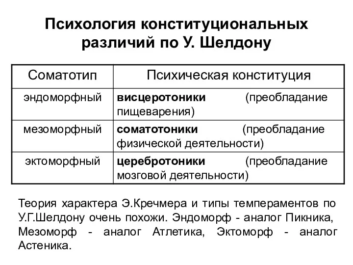 Психология конституциональных различий по У. Шелдону Теория характера Э.Кречмера и