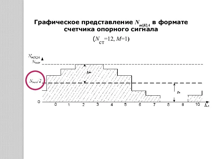 Графическое представление Nm[К]A в формате счетчика опорного сигнала (Nст=12, М=1)