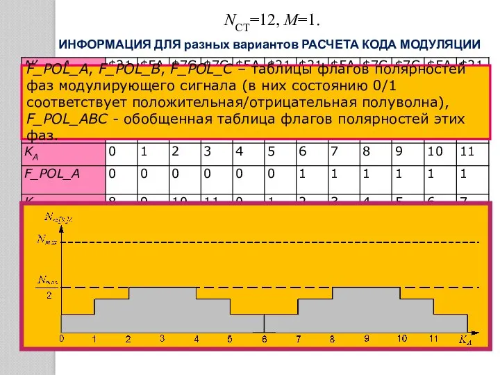 NCT=12, M=1. F_POL_A, F_POL_B, F_POL_C – таблицы флагов полярностей фаз модулирующего сигнала (в