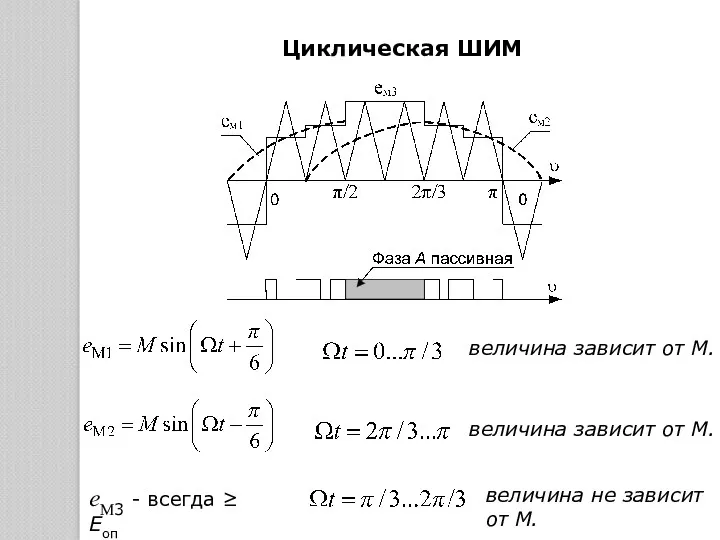 еM3 - всегда ≥ Еоп величина зависит от M. Циклическая