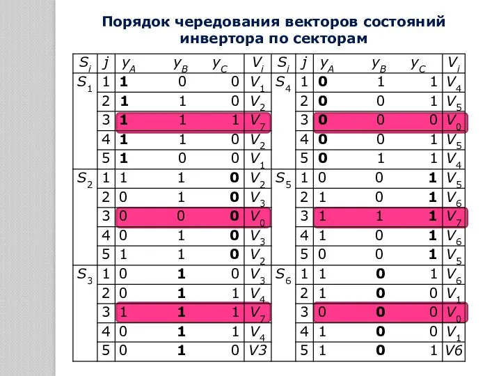 Порядок чередования векторов состояний инвертора по секторам