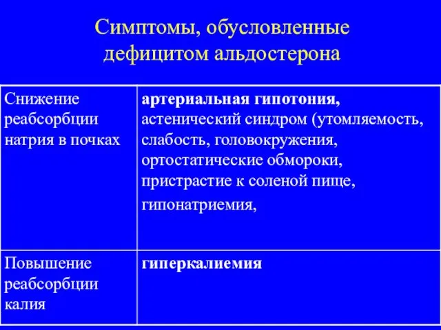 Симптомы, обусловленные дефицитом альдостерона