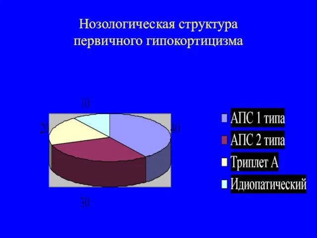 Нозологическая структура первичного гипокортицизма