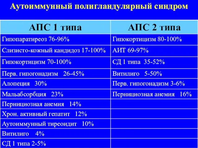 Аутоиммунный полигландулярный синдром