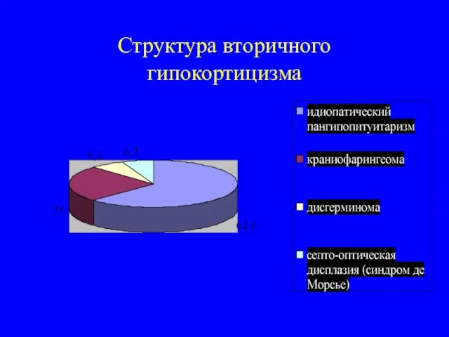 Структура вторичного гипокортицизма