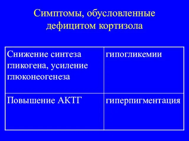 Симптомы, обусловленные дефицитом кортизола