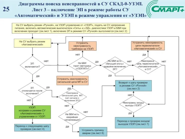 Диаграммы поиска неисправностей в СУ СКАД-0-УЗЭП. Лист 3 – включение