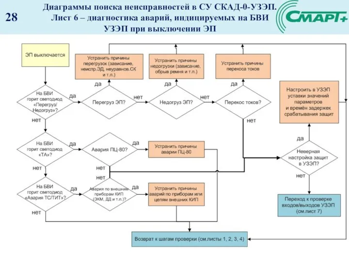 Диаграммы поиска неисправностей в СУ СКАД-0-УЗЭП. Лист 6 – диагностика