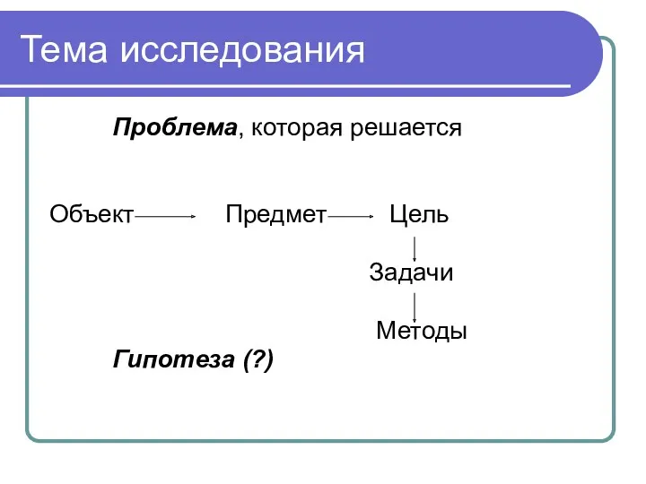 Тема исследования Проблема, которая решается Объект Предмет Цель Задачи Методы Гипотеза (?)