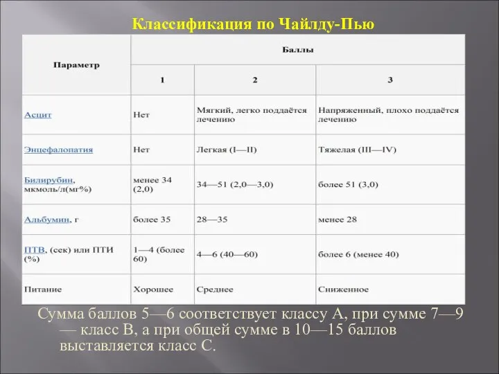 Классификация по Чайлду-Пью Сумма баллов 5—6 соответствует классу A, при