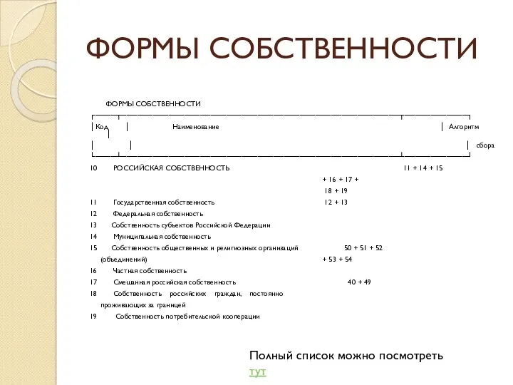 ФОРМЫ СОБСТВЕННОСТИ ФОРМЫ СОБСТВЕННОСТИ ┌────┬─────────────────────────────────────────────────────┬────────────┐ │Код │ Наименование │ Алгоритм