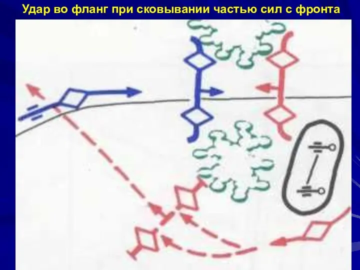 Удар во фланг при сковывании частью сил с фронта