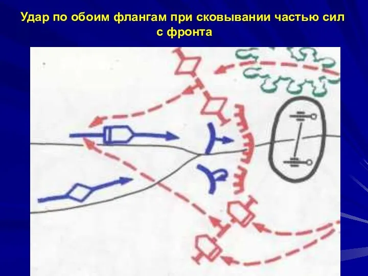 Удар по обоим флангам при сковывании частью сил с фронта