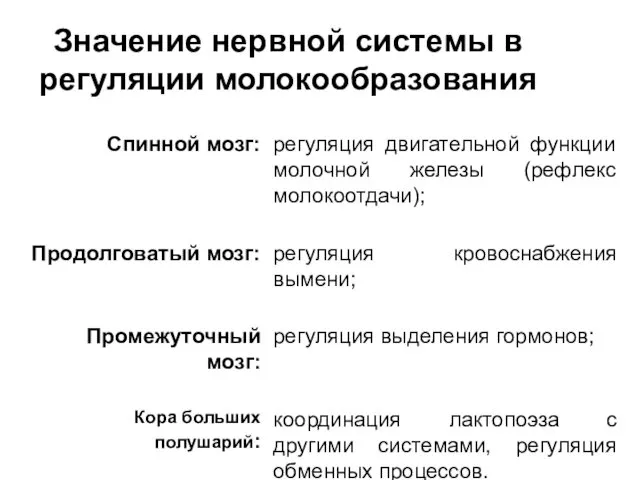 Значение нервной системы в регуляции молокообразования