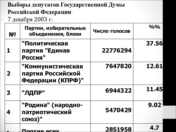 Выборы депутатов Государственной Думы Российской Федерации 7 декабря 2003 г.