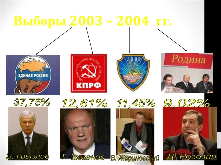 Выборы 2003 – 2004 гг. Б. Грызлов Г. Зюганов В.