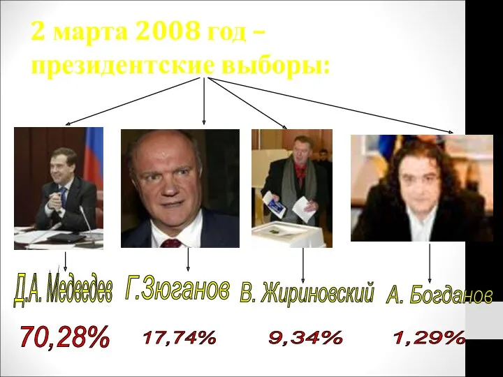 2 марта 2008 год – президентские выборы: Д.А. Медведев Г.Зюганов
