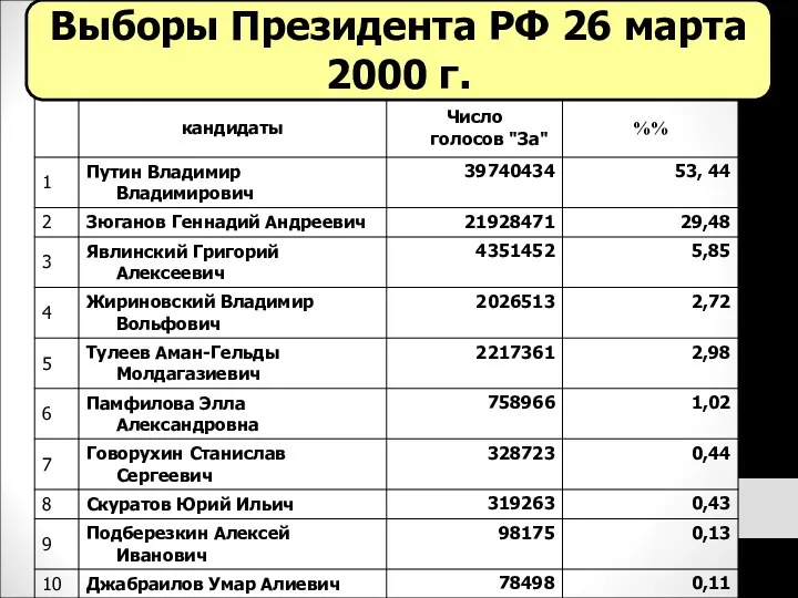 Выборы Президента РФ 26 марта 2000 г.