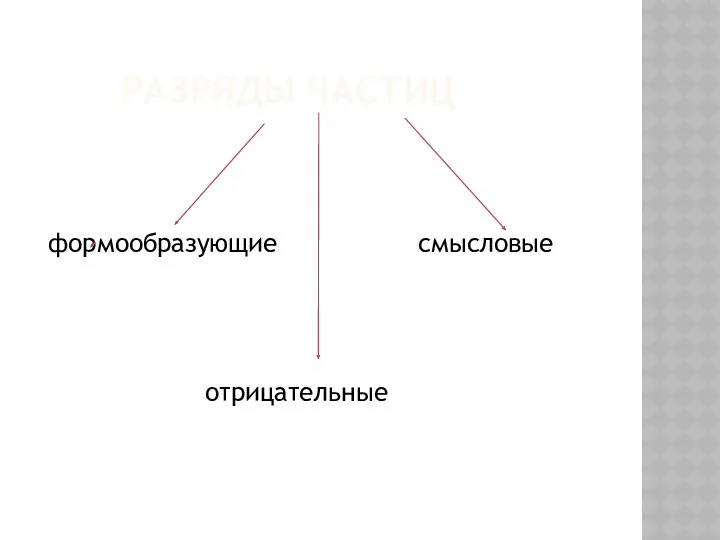 РАЗРЯДЫ ЧАСТИЦ формообразующие смысловые отрицательные