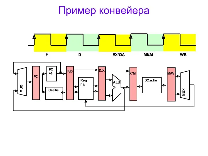 Пример конвейера