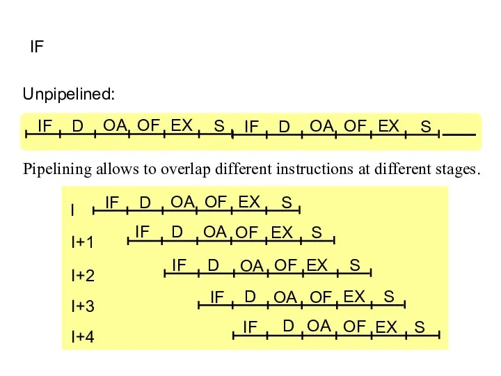 IF Pipelining allows to overlap different instructions at different stages. Unpipelined: