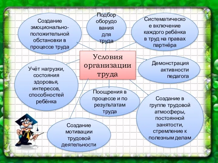 Условия организации труда Подбор оборудования для труда Систематическое включение каждого