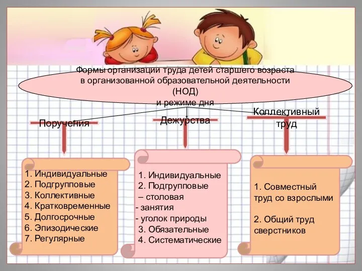 Поручения Дежурства Коллективный труд 1. Индивидуальные 2. Подгрупповые 3. Коллективные