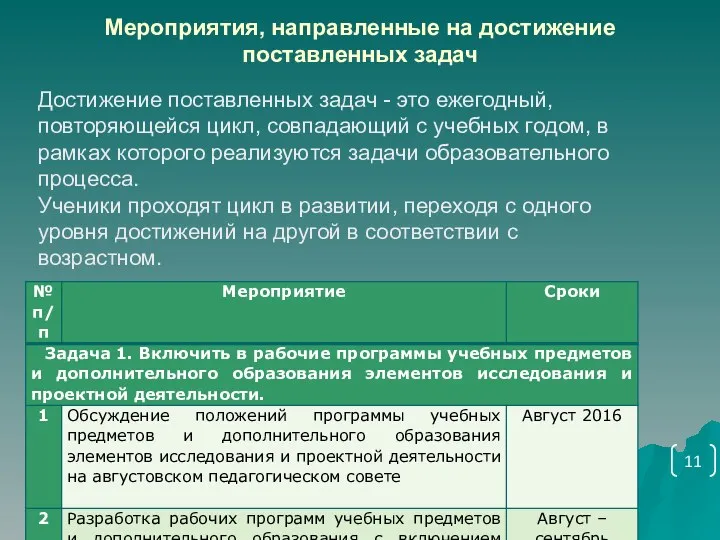 Мероприятия, направленные на достижение поставленных задач Достижение поставленных задач -