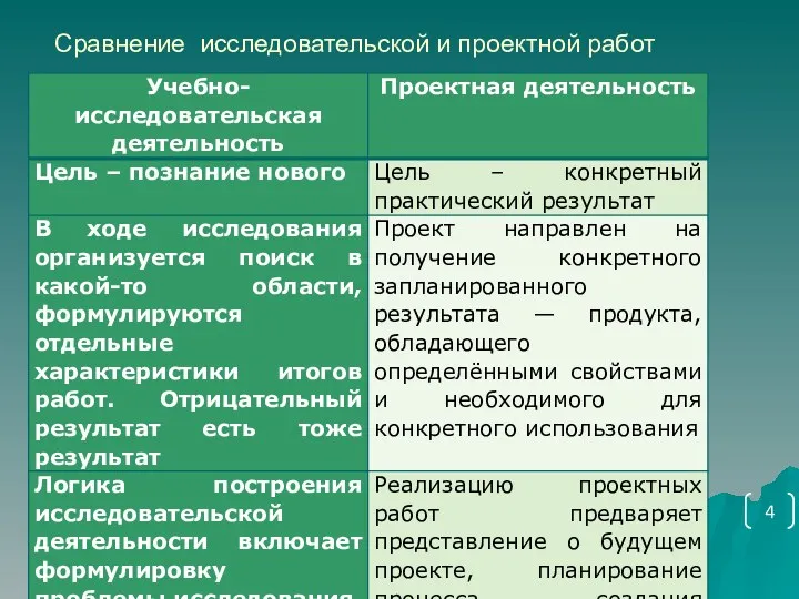 Сравнение исследовательской и проектной работ