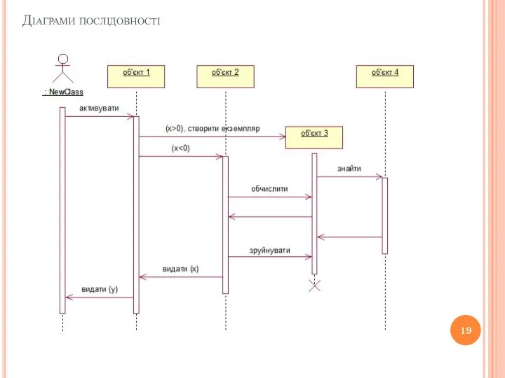 Діаграми послідовності