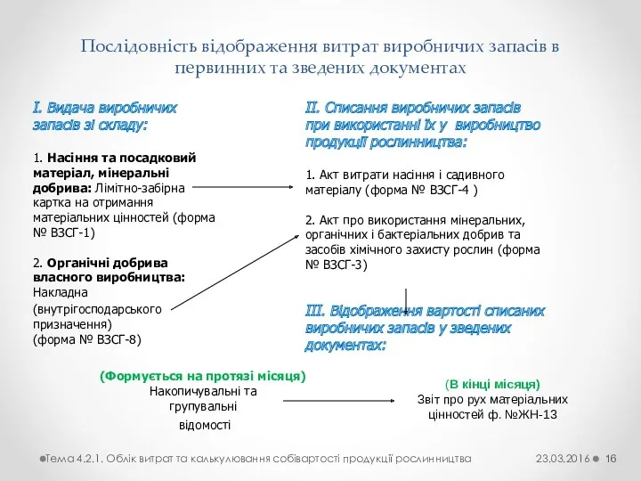 Послідовність відображення витрат виробничих запасів в первинних та зведених документах