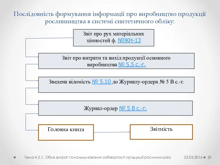 Послідовність формування інформації про виробництво продукції рослинництва в системі синтетичного