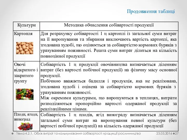 Продовження таблиці Тема 4.2.1. Облік витрат та калькулювання собівартості продукції рослинництва 23.03.2016