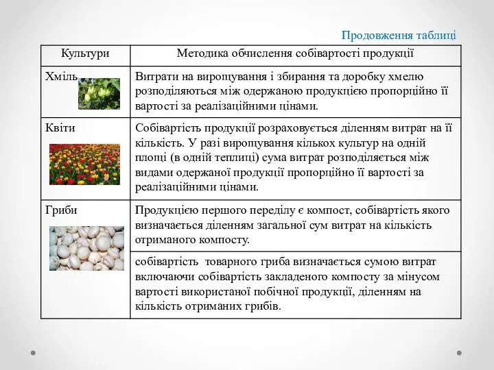 Продовження таблиці