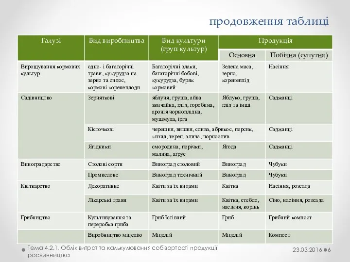 продовження таблиці 23.03.2016 Тема 4.2.1. Облік витрат та калькулювання собівартості продукції рослинництва