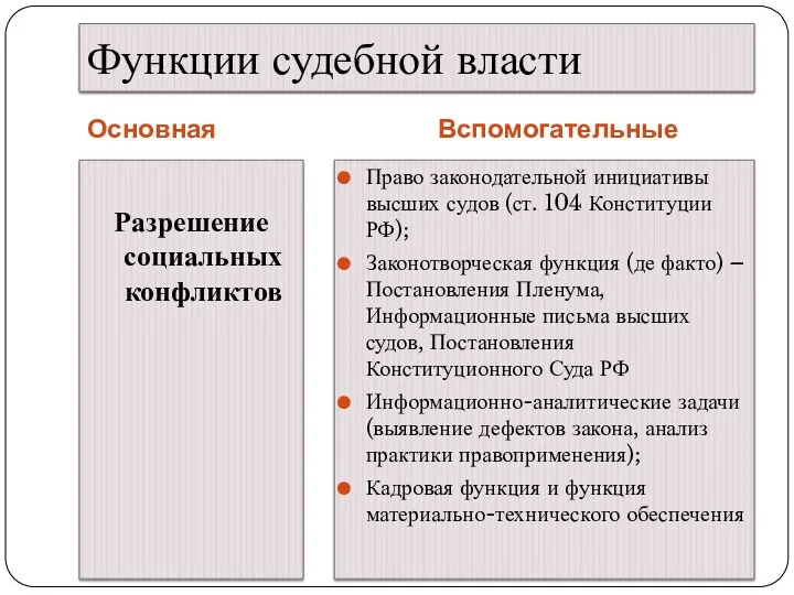 Функции судебной власти Основная Вспомогательные Разрешение социальных конфликтов Право законодательной