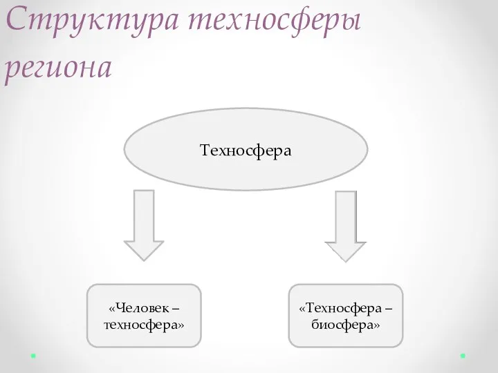 Структура техносферы региона Техносфера «Человек – техносфера» «Техносфера – биосфера»