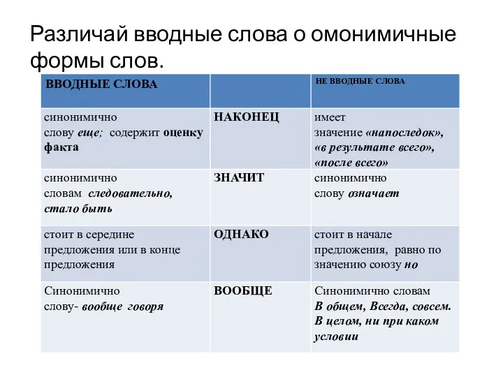 Различай вводные слова о омонимичные формы слов.