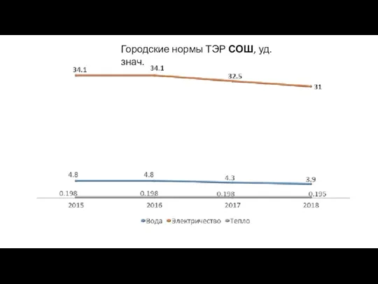 Городские нормы ТЭР СОШ, уд.знач.