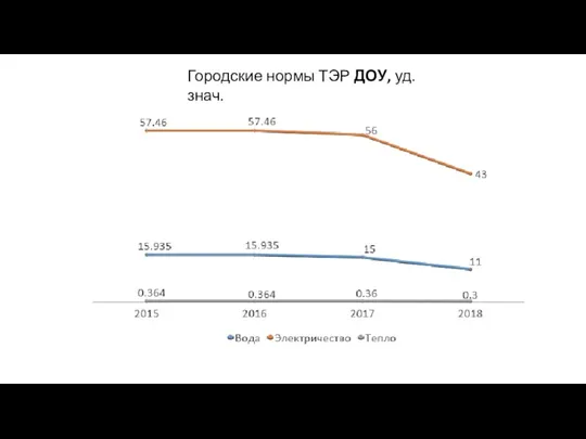 Городские нормы ТЭР ДОУ, уд.знач.