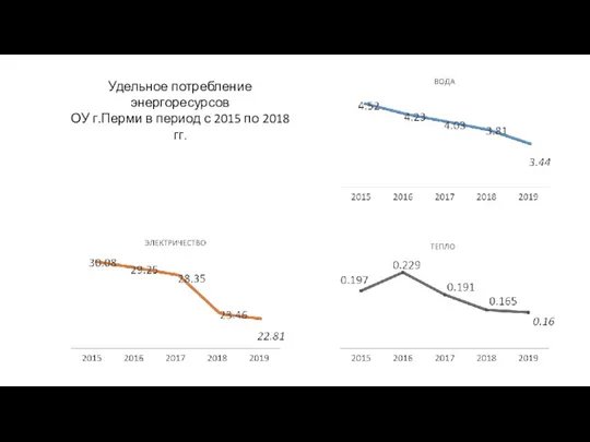 Удельное потребление энергоресурсов ОУ г.Перми в период с 2015 по 2018 гг.