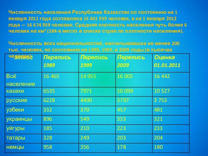 Численность населения Республики Казахстан по состоянию на 1 января 2011 года составляла 16
