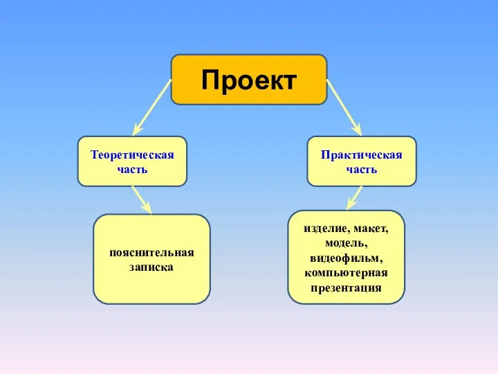 Проект Теоретическая часть Практическая часть пояснительная записка изделие, макет, модель, видеофильм, компьютерная презентация