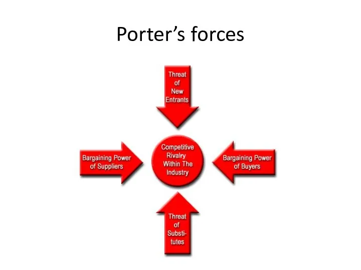 Porter’s forces