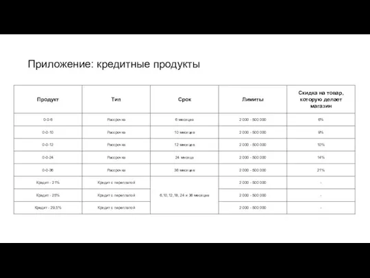 Приложение: кредитные продукты