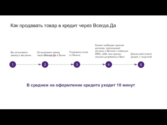 Как продавать товар в кредит через Всегда.Да Вы заполняете заявку