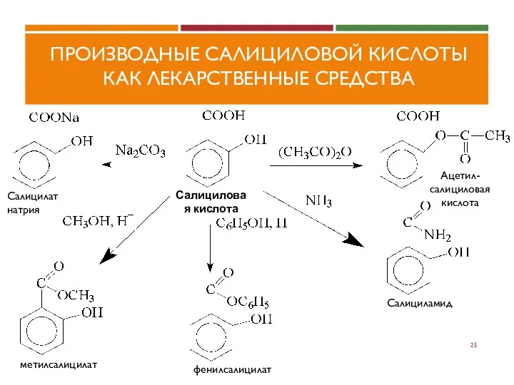 ПРОИЗВОДНЫЕ САЛИЦИЛОВОЙ КИСЛОТЫ КАК ЛЕКАРСТВЕННЫЕ СРЕДСТВА Салициловая кислота фенилсалицилат Салицилат натрия Ацетил-салициловая кислота Салициламид метилсалицилат