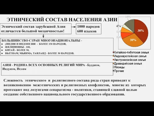 ЭТНИЧЕСКИЙ СОСТАВ НАСЕЛЕНИЯ АЗИИ Этнический состав зарубежной Азии отличается большой