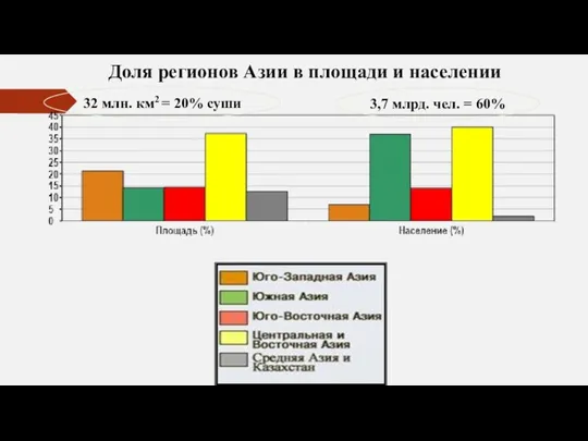 Доля регионов Азии в площади и населении 32 млн. км2